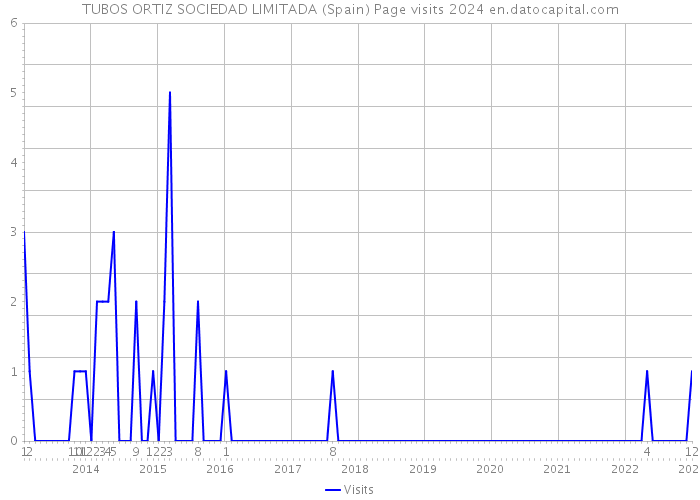 TUBOS ORTIZ SOCIEDAD LIMITADA (Spain) Page visits 2024 