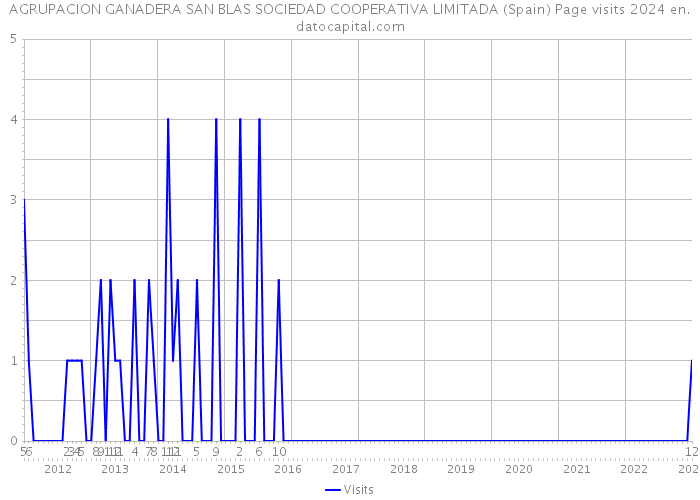 AGRUPACION GANADERA SAN BLAS SOCIEDAD COOPERATIVA LIMITADA (Spain) Page visits 2024 