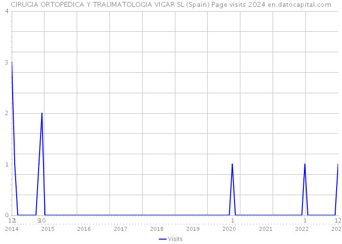 CIRUGIA ORTOPEDICA Y TRAUMATOLOGIA VIGAR SL (Spain) Page visits 2024 