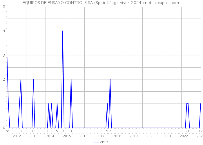 EQUIPOS DE ENSAYO CONTROLS SA (Spain) Page visits 2024 
