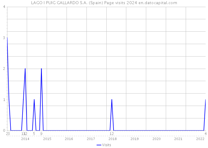LAGO I PUIG GALLARDO S.A. (Spain) Page visits 2024 