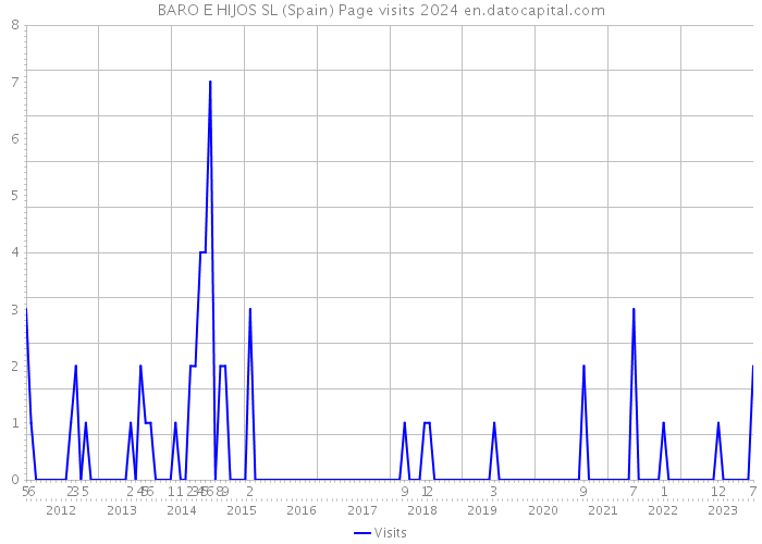 BARO E HIJOS SL (Spain) Page visits 2024 