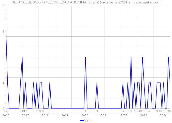NETACCEDE SCR-PYME SOCIEDAD ANONIMA (Spain) Page visits 2024 