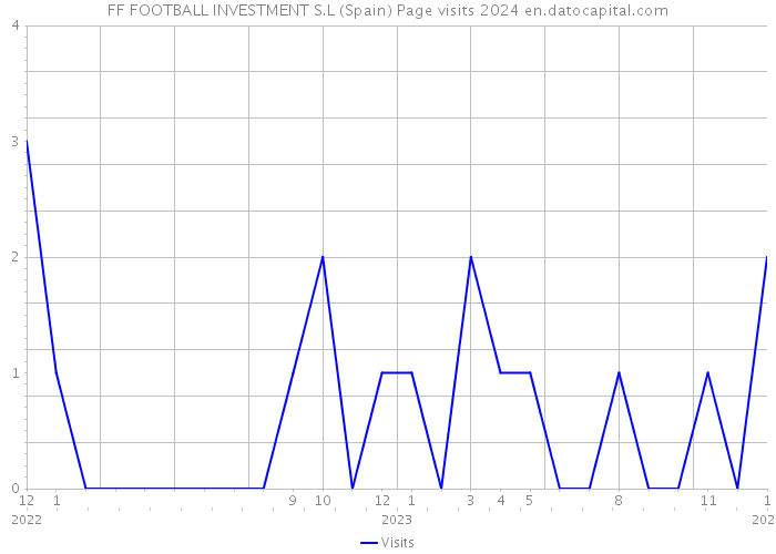 FF FOOTBALL INVESTMENT S.L (Spain) Page visits 2024 