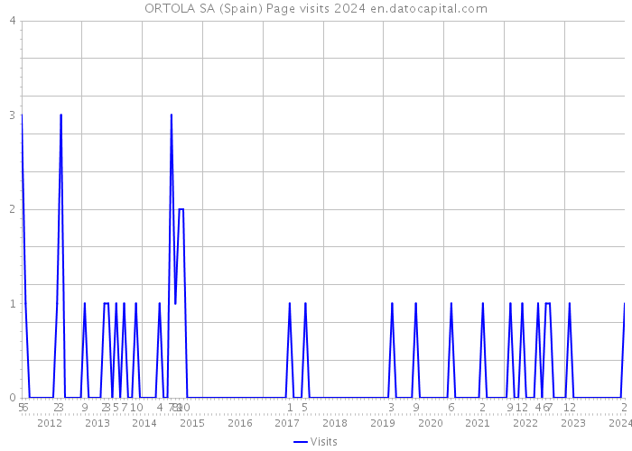 ORTOLA SA (Spain) Page visits 2024 