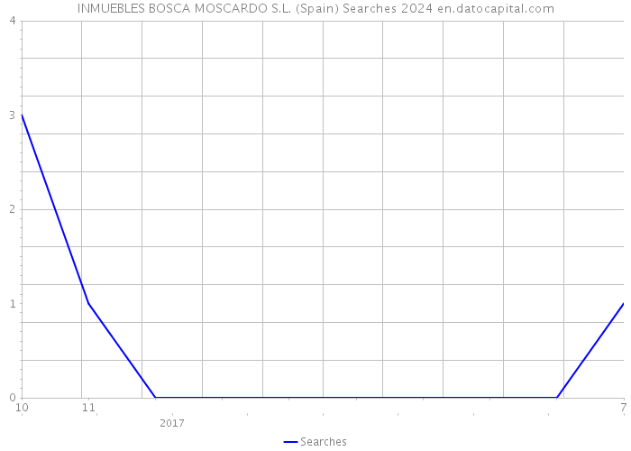 INMUEBLES BOSCA MOSCARDO S.L. (Spain) Searches 2024 