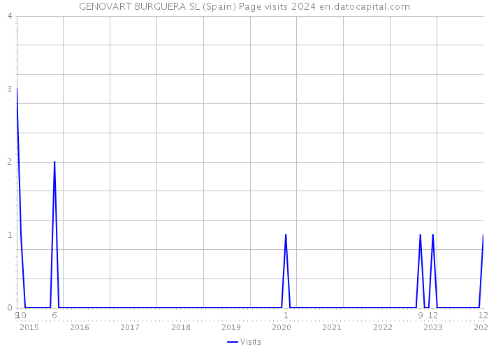 GENOVART BURGUERA SL (Spain) Page visits 2024 
