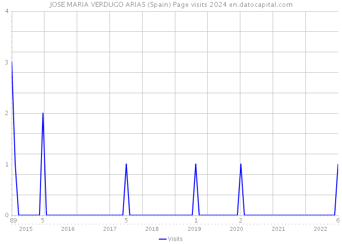 JOSE MARIA VERDUGO ARIAS (Spain) Page visits 2024 