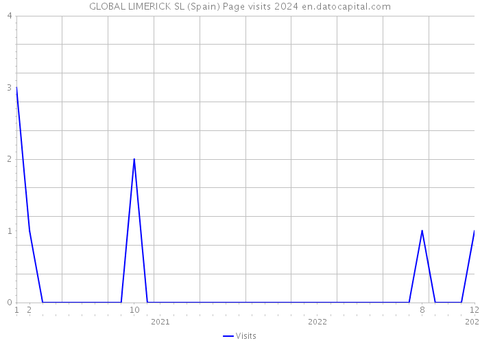 GLOBAL LIMERICK SL (Spain) Page visits 2024 