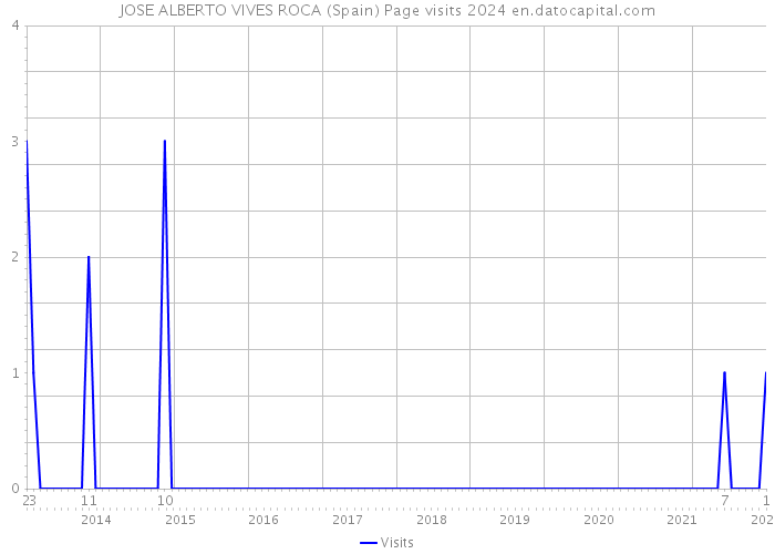 JOSE ALBERTO VIVES ROCA (Spain) Page visits 2024 