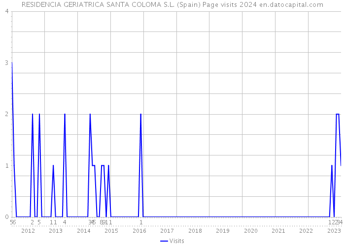 RESIDENCIA GERIATRICA SANTA COLOMA S.L. (Spain) Page visits 2024 