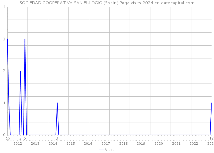 SOCIEDAD COOPERATIVA SAN EULOGIO (Spain) Page visits 2024 