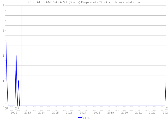 CEREALES AMENARA S.L (Spain) Page visits 2024 