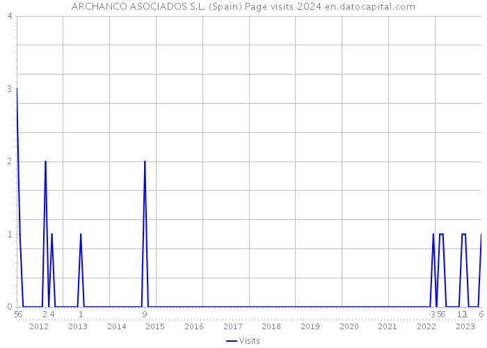 ARCHANCO ASOCIADOS S.L. (Spain) Page visits 2024 