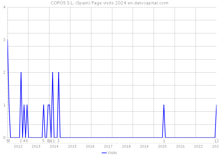COPOS S.L. (Spain) Page visits 2024 