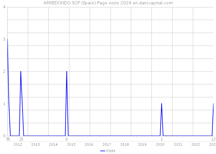ARREDONDO SCP (Spain) Page visits 2024 