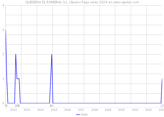 QUESERIA EL ROMERAL S.L. (Spain) Page visits 2024 