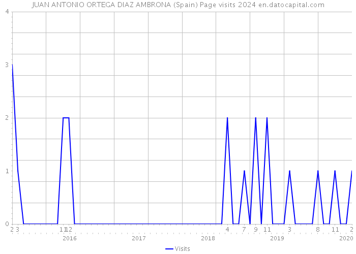 JUAN ANTONIO ORTEGA DIAZ AMBRONA (Spain) Page visits 2024 