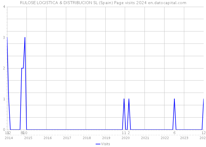 RULOSE LOGISTICA & DISTRIBUCION SL (Spain) Page visits 2024 
