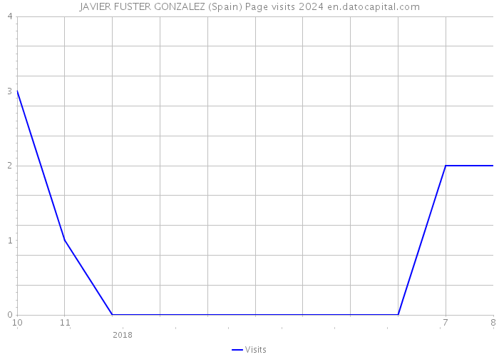 JAVIER FUSTER GONZALEZ (Spain) Page visits 2024 