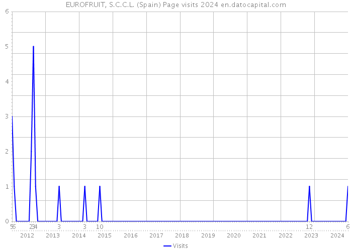 EUROFRUIT, S.C.C.L. (Spain) Page visits 2024 