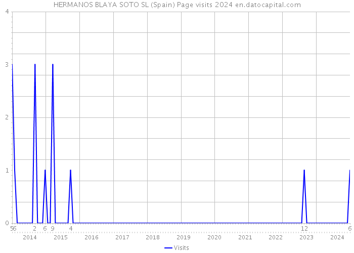 HERMANOS BLAYA SOTO SL (Spain) Page visits 2024 