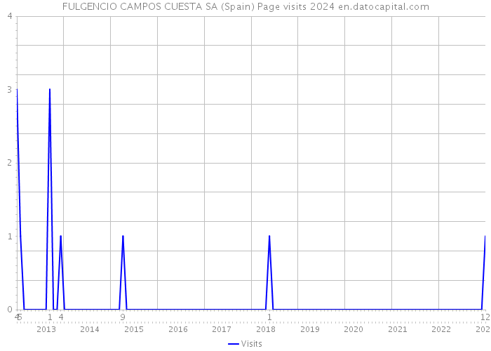FULGENCIO CAMPOS CUESTA SA (Spain) Page visits 2024 