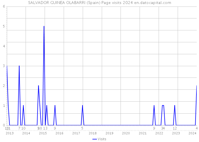 SALVADOR GUINEA OLABARRI (Spain) Page visits 2024 