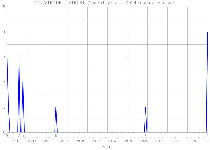 GONZALEZ DEL LLANO S.L. (Spain) Page visits 2024 