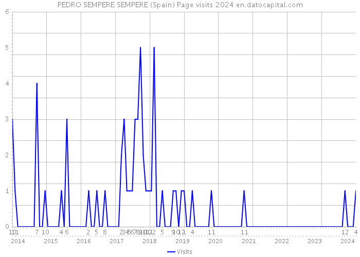 PEDRO SEMPERE SEMPERE (Spain) Page visits 2024 