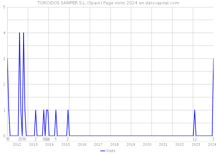 TORCIDOS SAMPER S.L. (Spain) Page visits 2024 