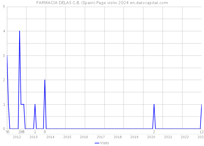 FARMACIA DELAS C.B. (Spain) Page visits 2024 