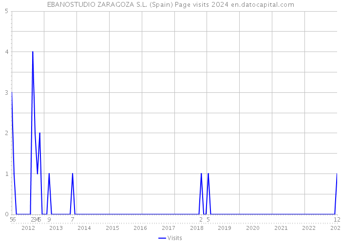 EBANOSTUDIO ZARAGOZA S.L. (Spain) Page visits 2024 