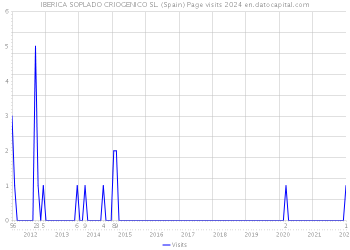 IBERICA SOPLADO CRIOGENICO SL. (Spain) Page visits 2024 