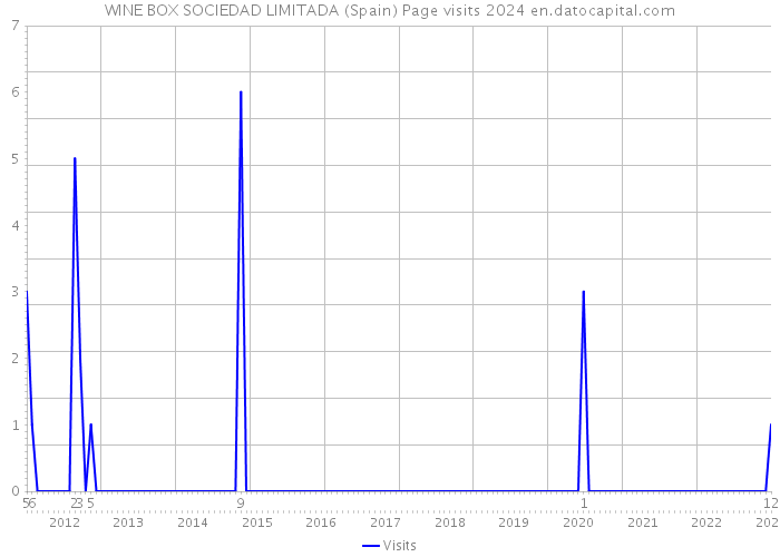 WINE BOX SOCIEDAD LIMITADA (Spain) Page visits 2024 