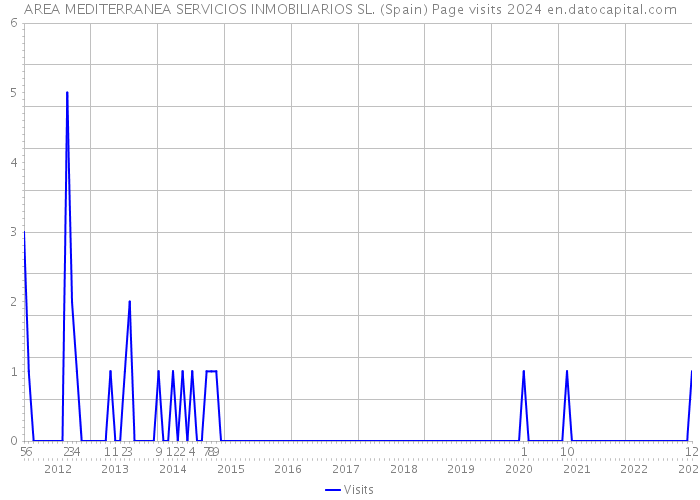 AREA MEDITERRANEA SERVICIOS INMOBILIARIOS SL. (Spain) Page visits 2024 