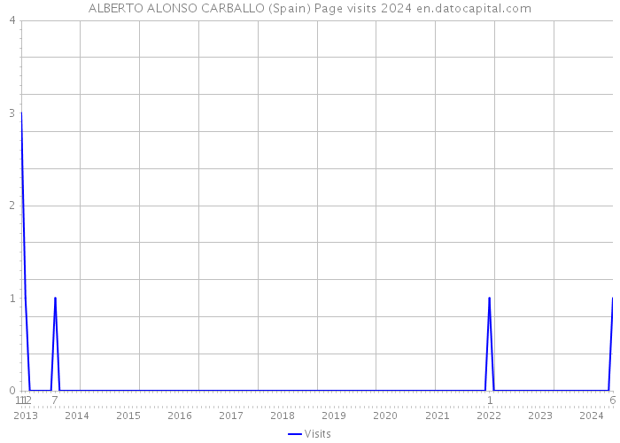ALBERTO ALONSO CARBALLO (Spain) Page visits 2024 