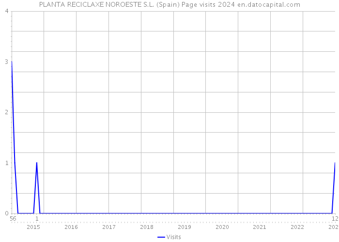 PLANTA RECICLAXE NOROESTE S.L. (Spain) Page visits 2024 