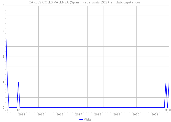CARLES COLLS VALENSA (Spain) Page visits 2024 