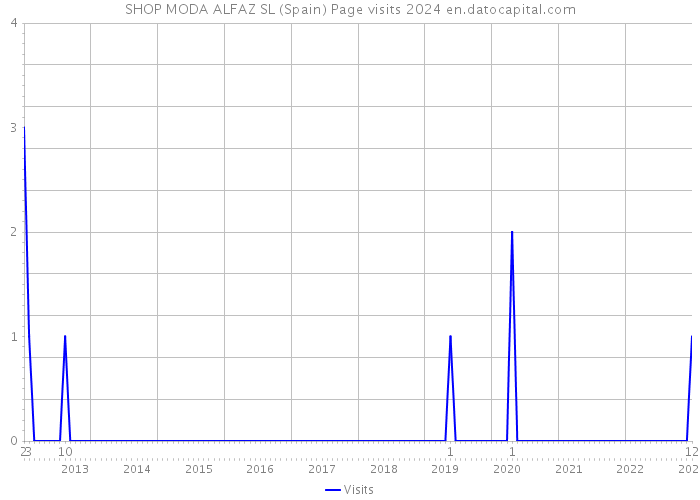 SHOP MODA ALFAZ SL (Spain) Page visits 2024 