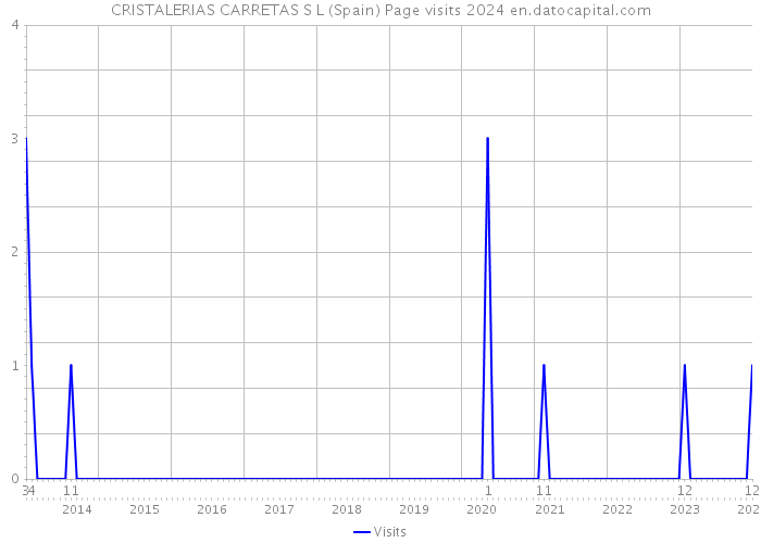 CRISTALERIAS CARRETAS S L (Spain) Page visits 2024 