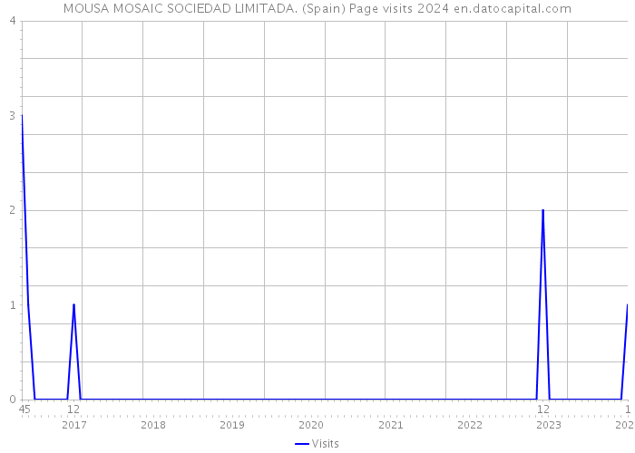 MOUSA MOSAIC SOCIEDAD LIMITADA. (Spain) Page visits 2024 