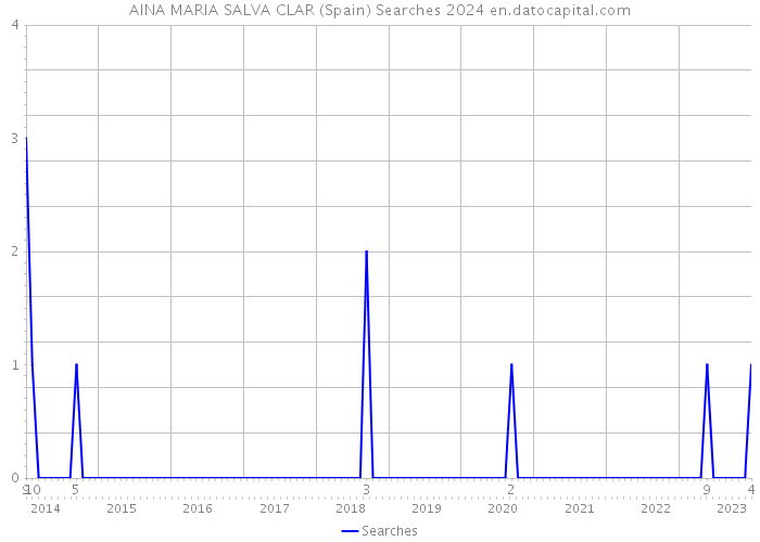 AINA MARIA SALVA CLAR (Spain) Searches 2024 