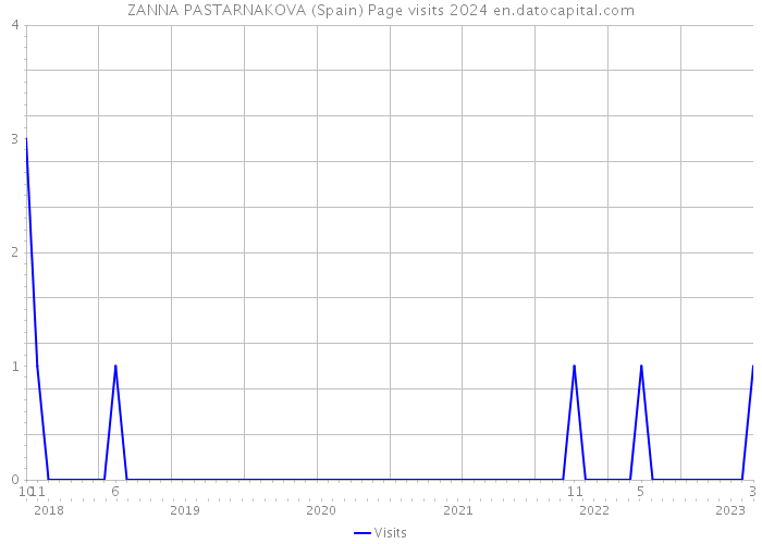 ZANNA PASTARNAKOVA (Spain) Page visits 2024 