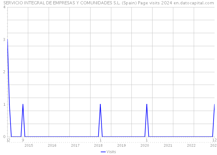 SERVICIO INTEGRAL DE EMPRESAS Y COMUNIDADES S.L. (Spain) Page visits 2024 
