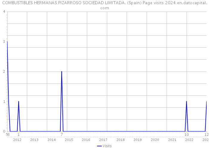COMBUSTIBLES HERMANAS PIZARROSO SOCIEDAD LIMITADA. (Spain) Page visits 2024 