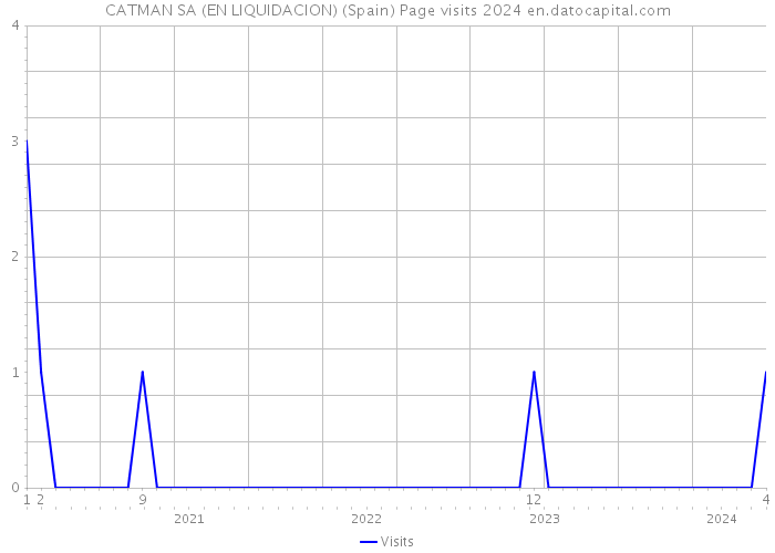 CATMAN SA (EN LIQUIDACION) (Spain) Page visits 2024 