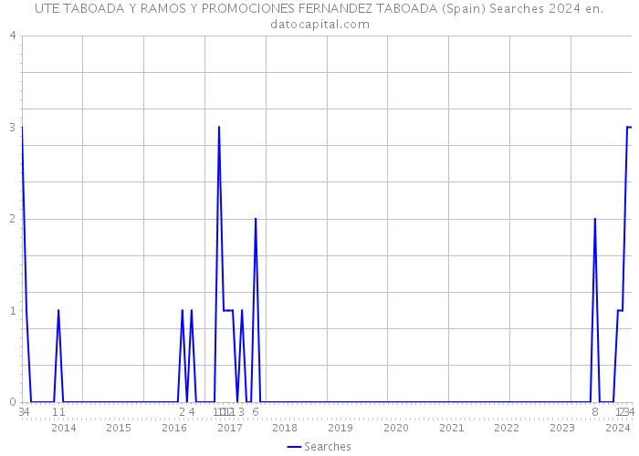 UTE TABOADA Y RAMOS Y PROMOCIONES FERNANDEZ TABOADA (Spain) Searches 2024 