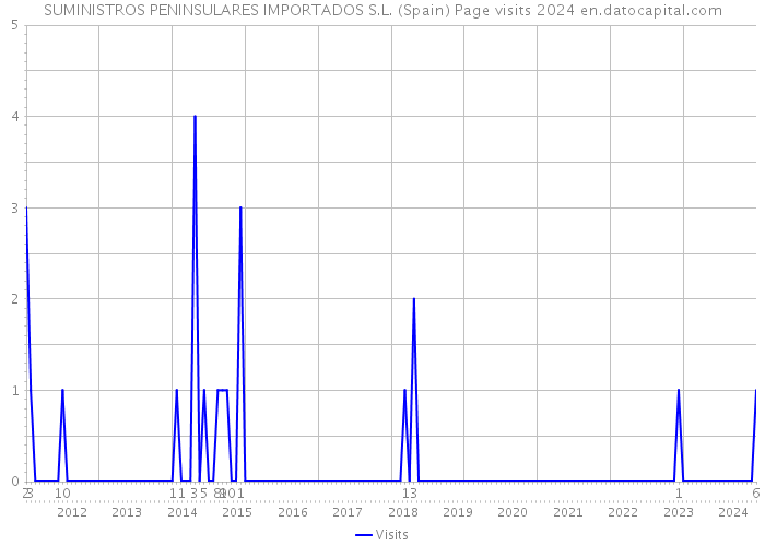 SUMINISTROS PENINSULARES IMPORTADOS S.L. (Spain) Page visits 2024 