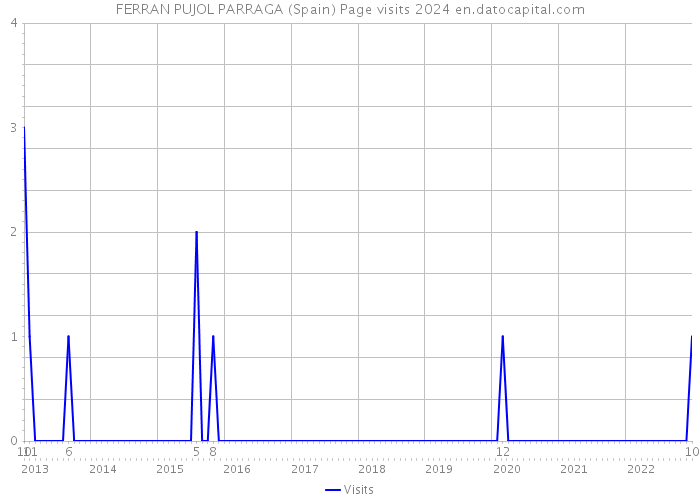 FERRAN PUJOL PARRAGA (Spain) Page visits 2024 
